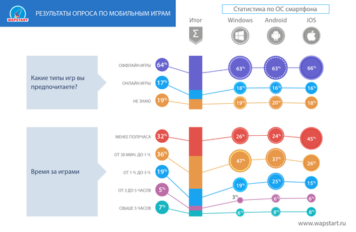 Мобильные приложения - Исследование WapStart о мобильных играх